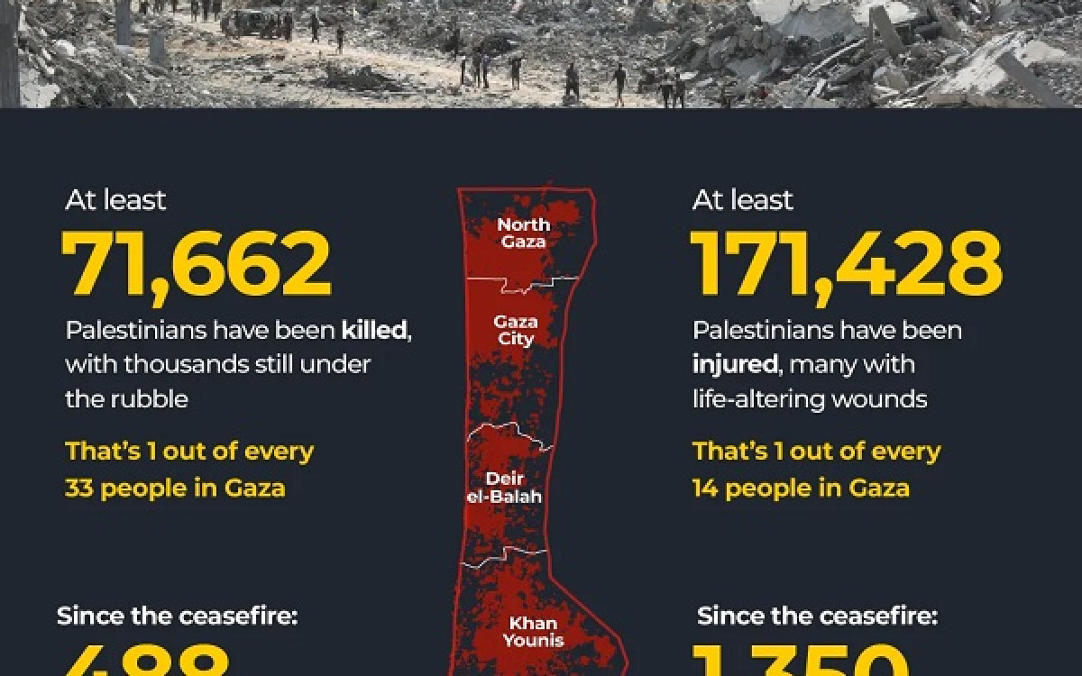 Israel accepts Gaza’s 70,000 death toll: A record of denialism, lies